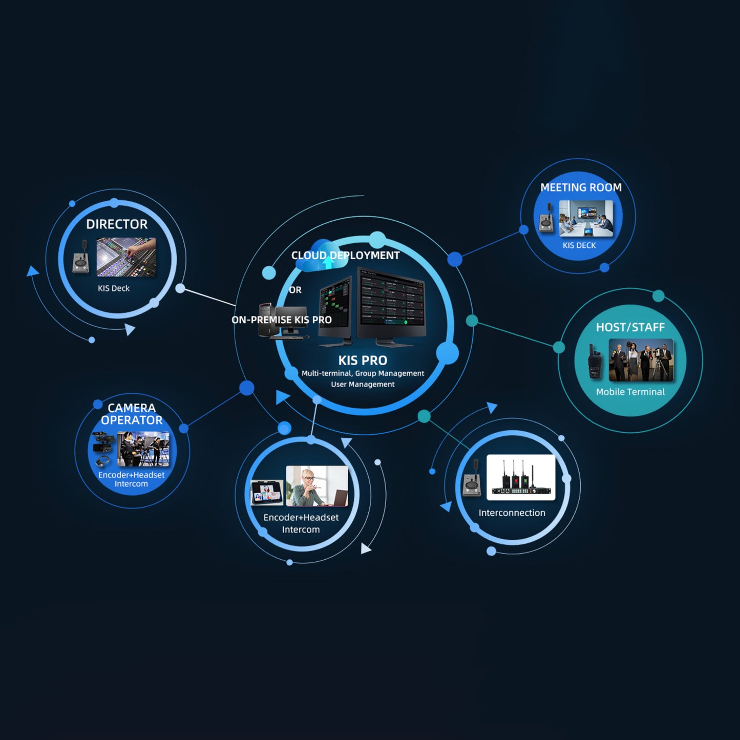 Kiloview KIS-Pro Intercom Server Software