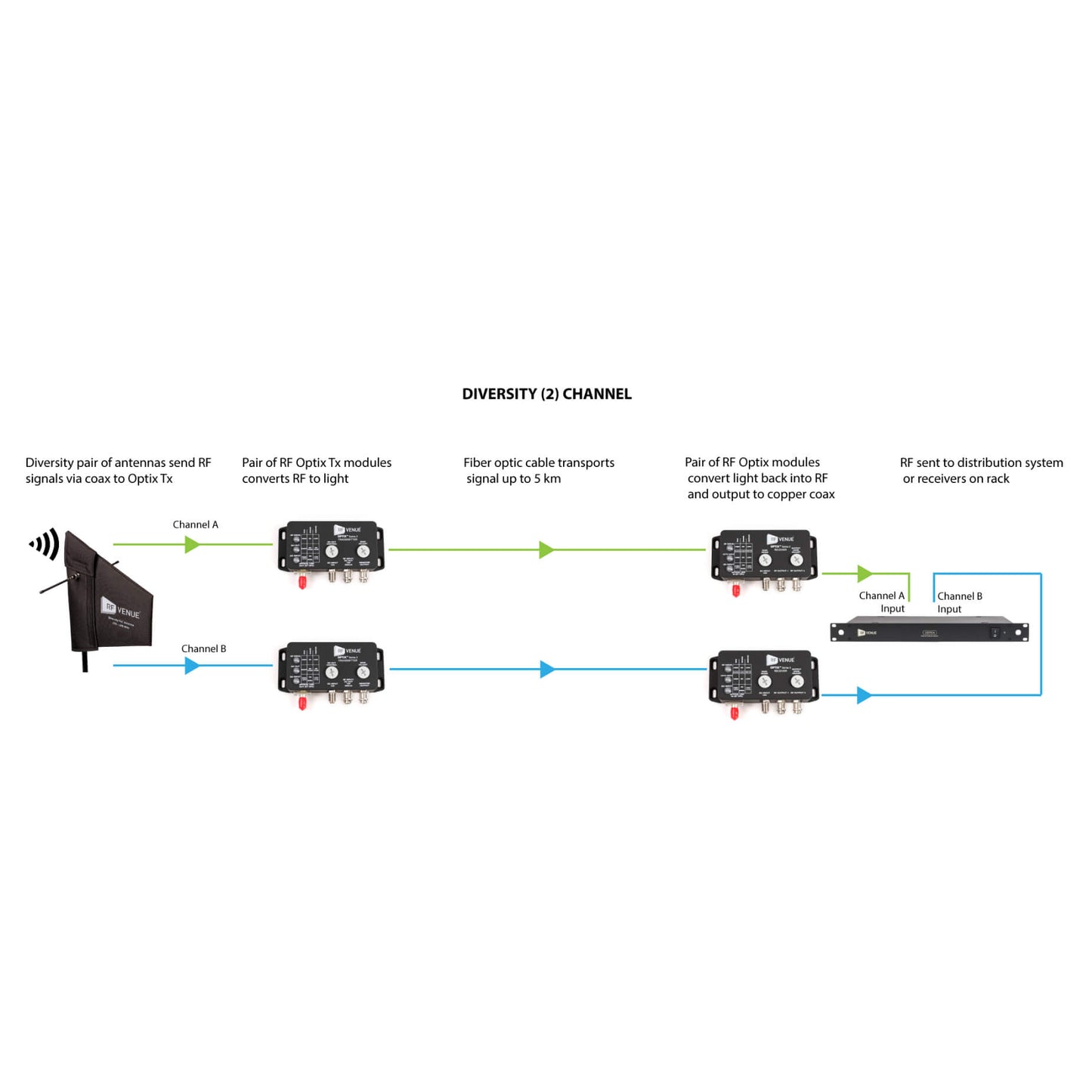 Rf Venue OPTX2-S3 Optix Series 3 Dual Channel RF to Fibre Optic Convertor