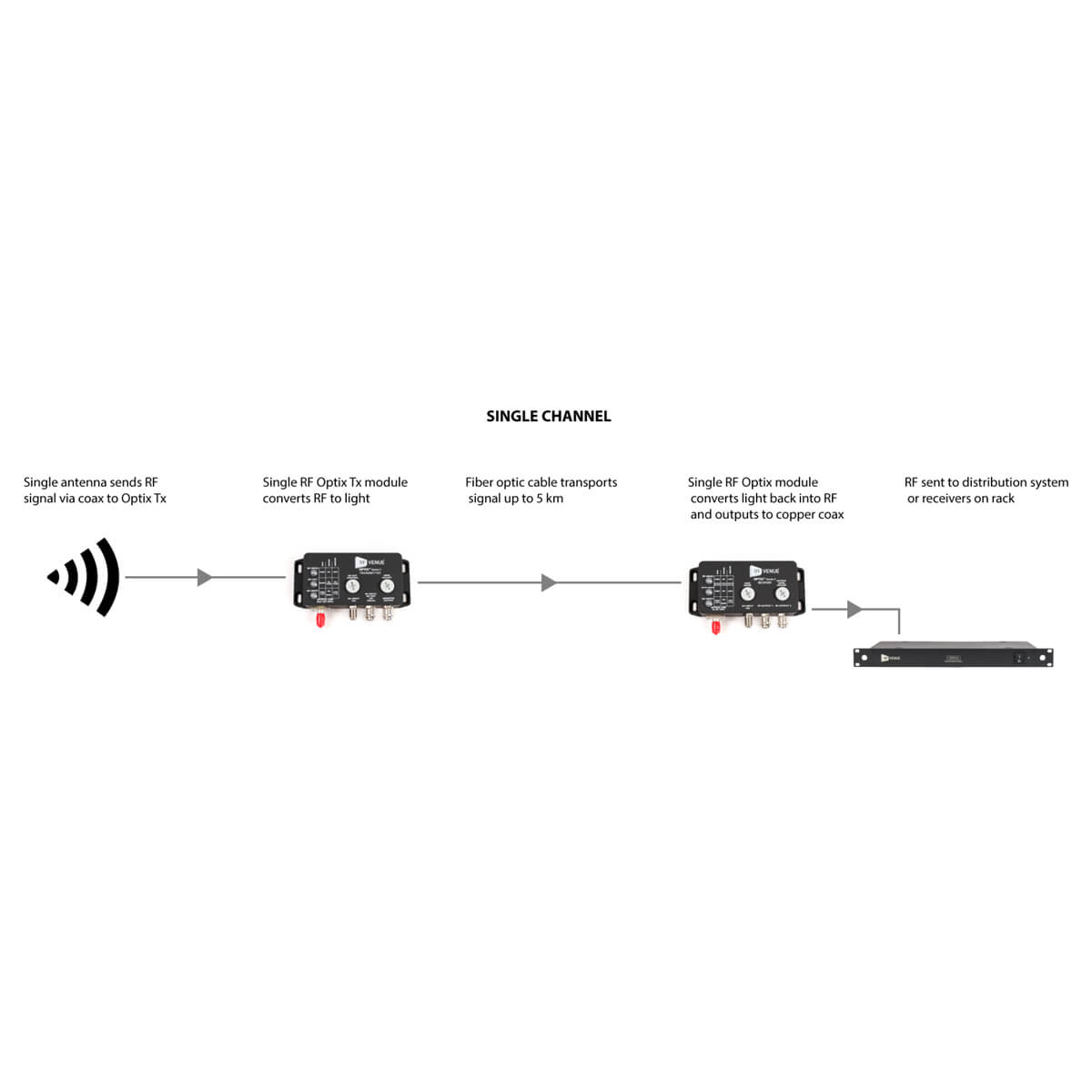 Rf Venue OPTX1-S3 Optix Series 3 Single Channel RF to Fibre Optic Convertor